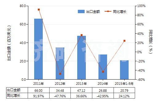 2011-2015年9月中國異丁烯-異戊二烯橡膠板,片,帶(HS40023190)出口總額及增速統(tǒng)計(jì) 2011-2015年9月中國異丁烯-異戊二烯橡膠板,片,帶(HS40023190)出口總額及增速統(tǒng)計(jì)